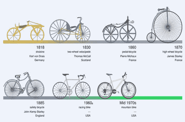 History of Cycle