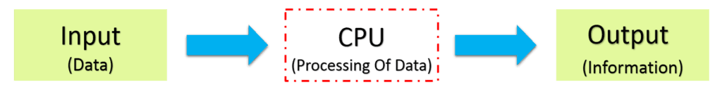 Data Processing Kya Hai